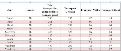 Informations: Transports